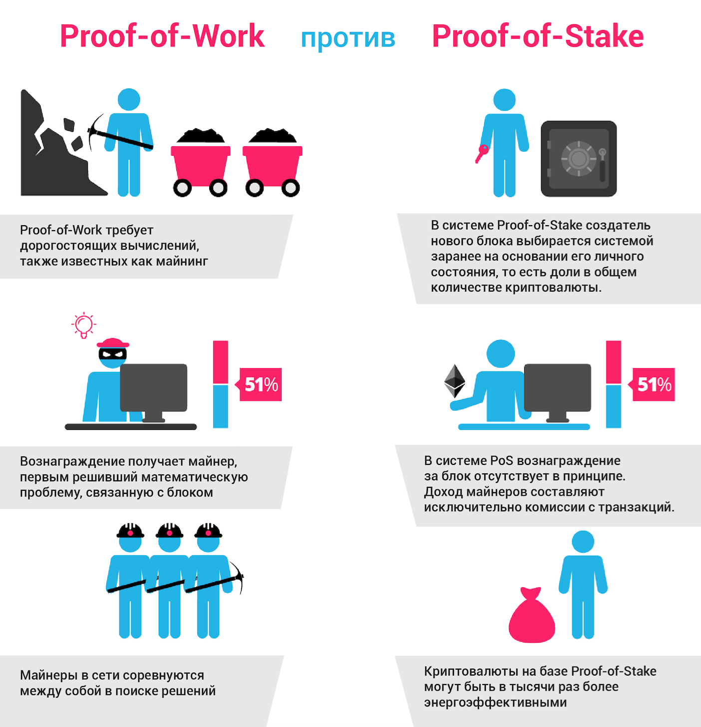 Что такое Proof-of-Work и Proof-of-Stake?