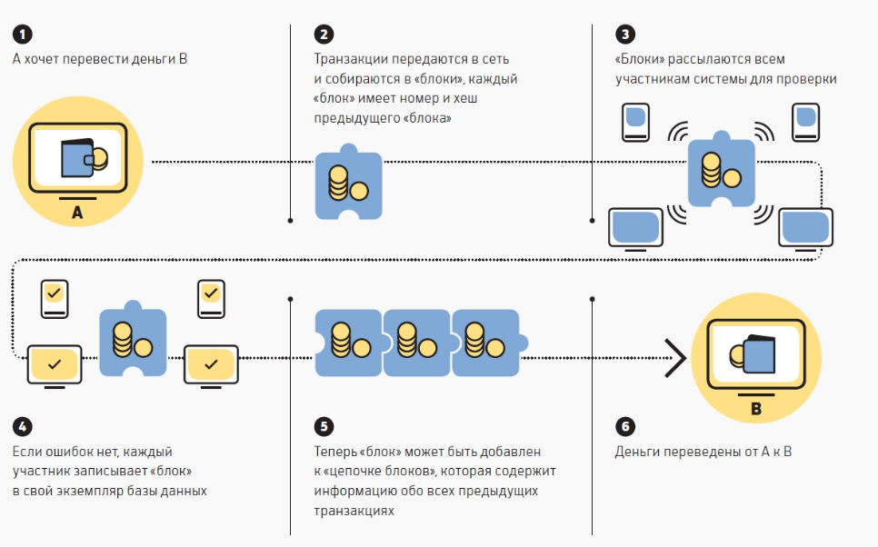 Как работает перевод криптовалют?