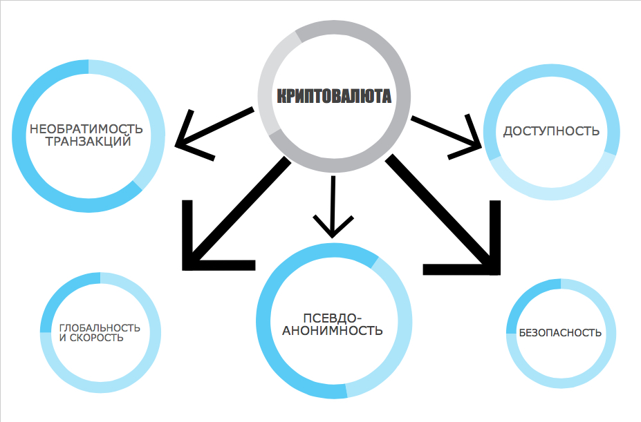 Что такое криптовалюта?