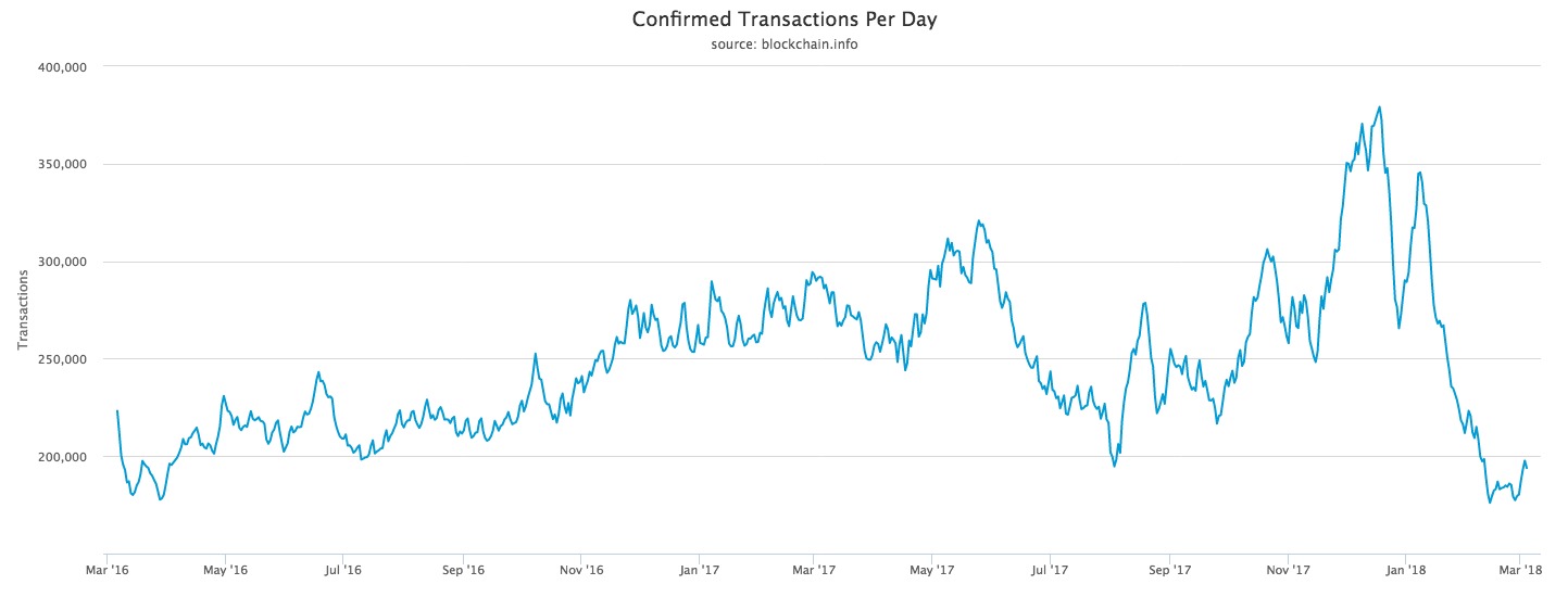 Количество биткоин-транзакций резко упало