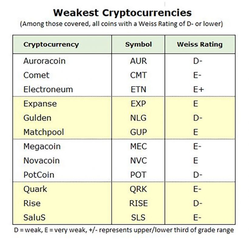 Рейтинг самых слабых криптовалют