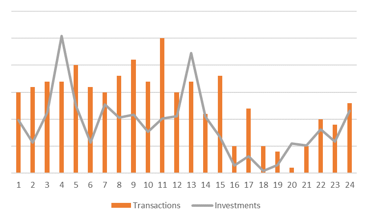 Количество и объем транзакций по времени суток, Великобритания