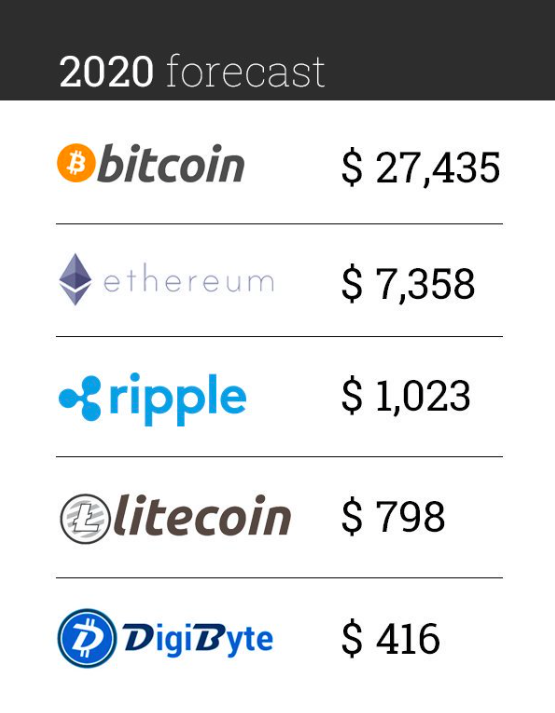 Прогноз по биткоину на 2020 год