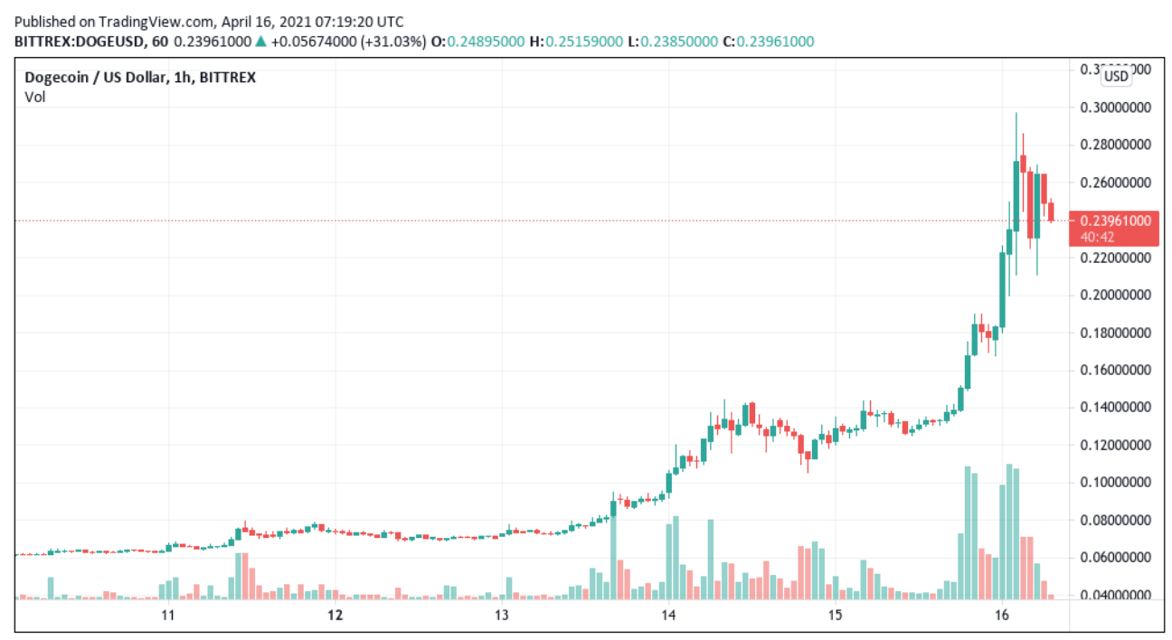 Криптовалюта Dogecoin